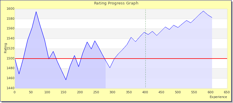 [Graph of rating by experience]