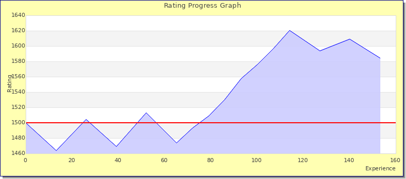 [Graph of rating by experience]