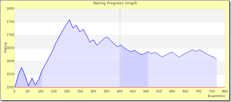 [Graph of rating by experience]