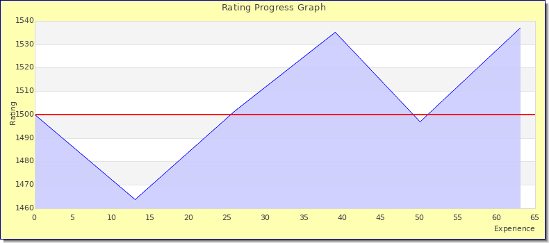 [Graph of rating by experience]