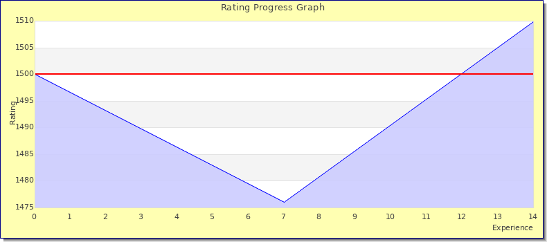 [Graph of rating by experience]