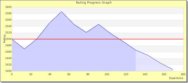 [Graph of rating by experience]
