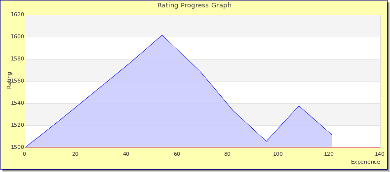 [Graph of rating by experience]