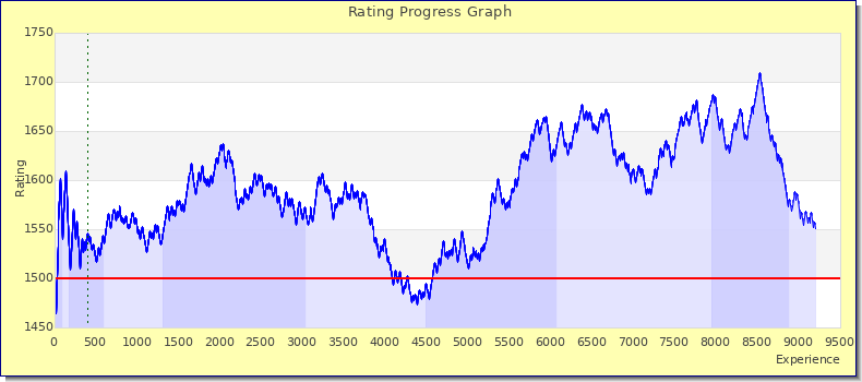 [Graph of rating by experience]