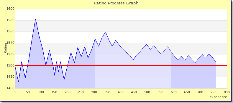 [Graph of rating by experience]