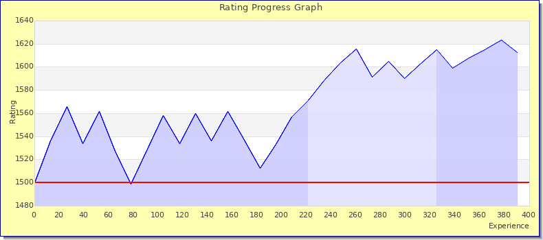 [Graph of rating by experience]