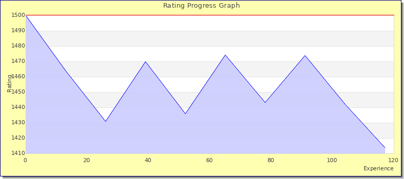 [Graph of rating by experience]