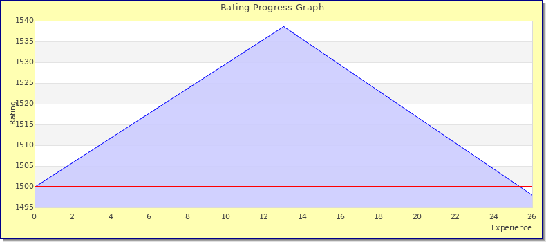 [Graph of rating by experience]