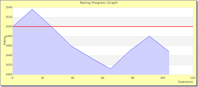 [Graph of rating by experience]