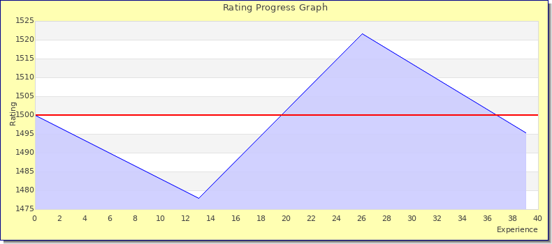 [Graph of rating by experience]