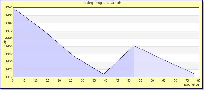 [Graph of rating by experience]