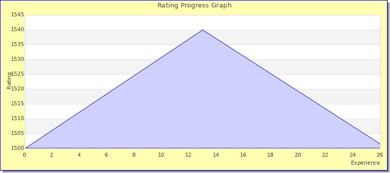 [Graph of rating by experience]