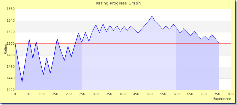 [Graph of rating by experience]