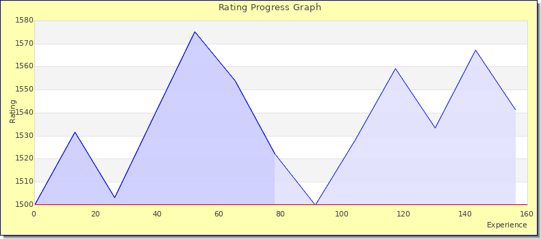 [Graph of rating by experience]