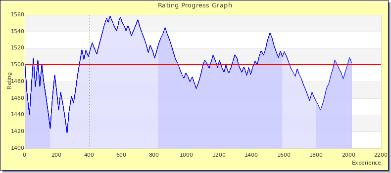 [Graph of rating by experience]