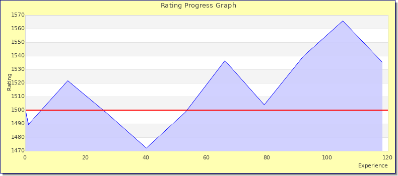 [Graph of rating by experience]