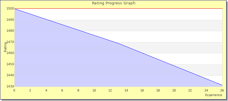 [Graph of rating by experience]
