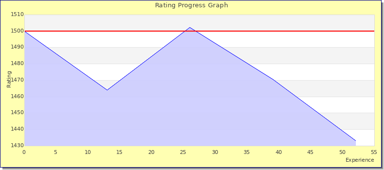 [Graph of rating by experience]