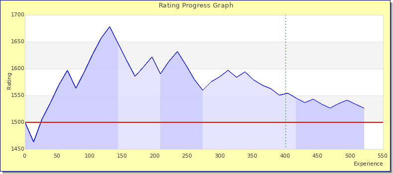 [Graph of rating by experience]
