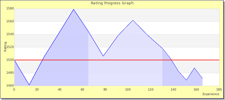 [Graph of rating by experience]