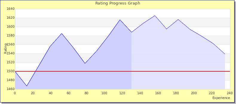 [Graph of rating by experience]