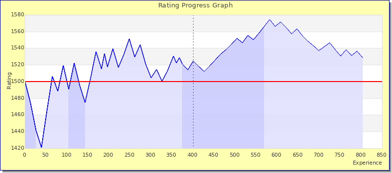 [Graph of rating by experience]