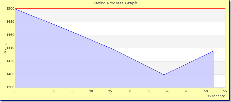 [Graph of rating by experience]