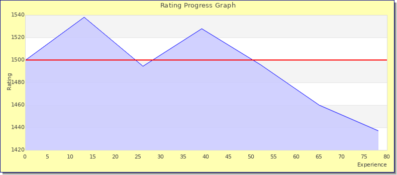 [Graph of rating by experience]