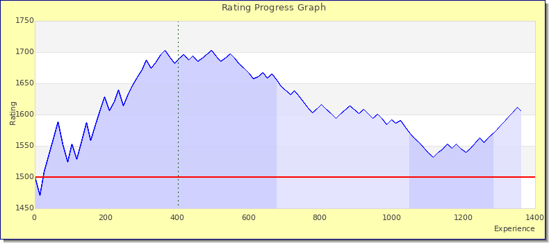 [Graph of rating by experience]