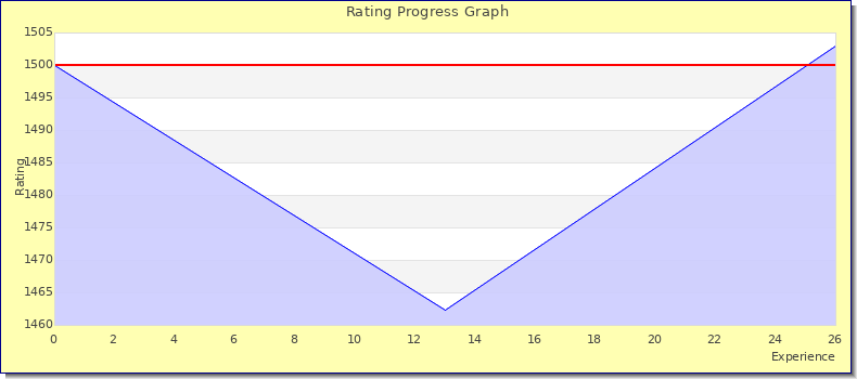 [Graph of rating by experience]