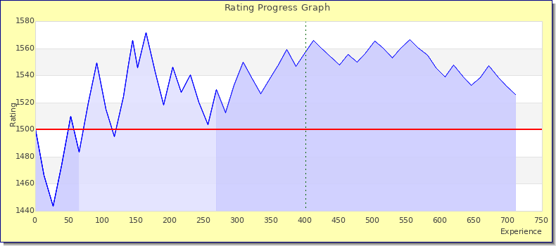 [Graph of rating by experience]