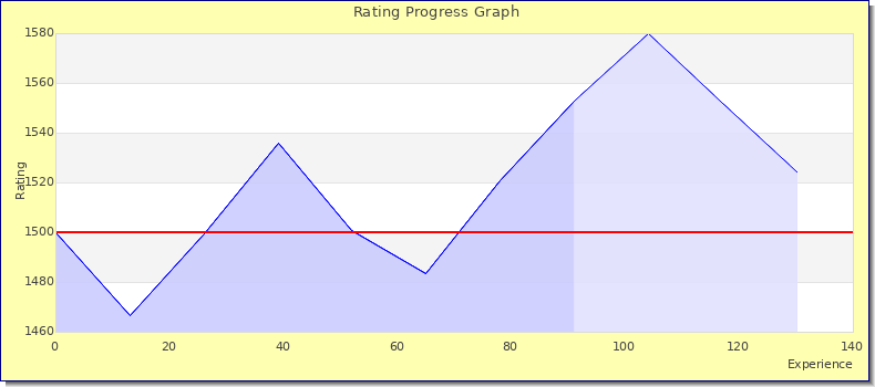[Graph of rating by experience]
