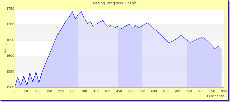 [Graph of rating by experience]