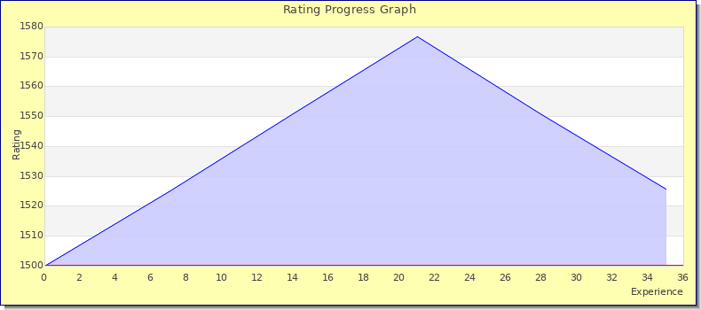 [Graph of rating by experience]