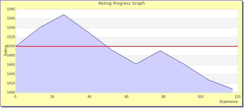 [Graph of rating by experience]