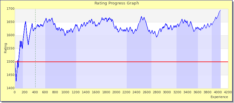 [Graph of rating by experience]