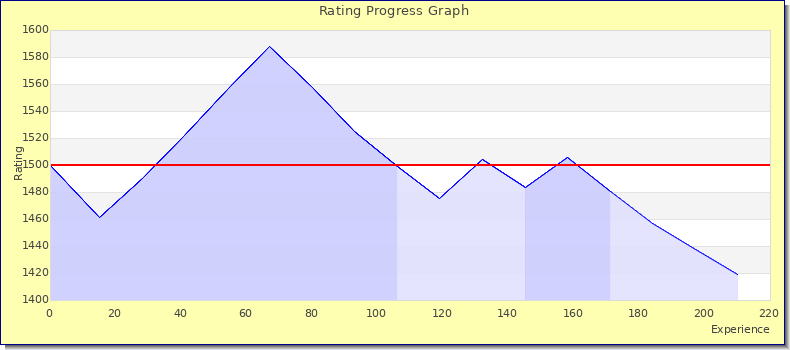 [Graph of rating by experience]