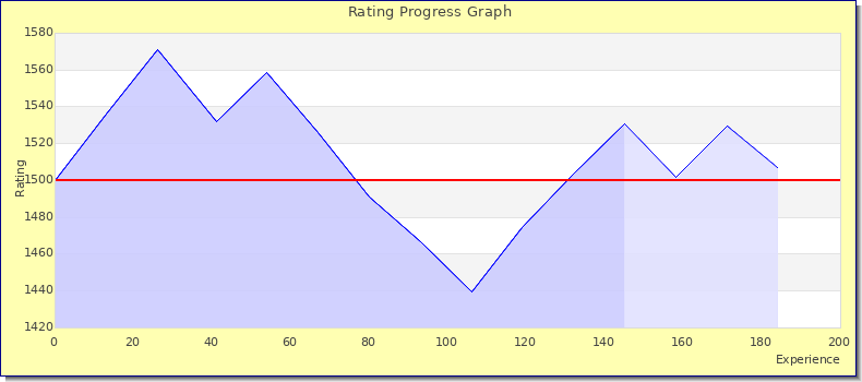 [Graph of rating by experience]
