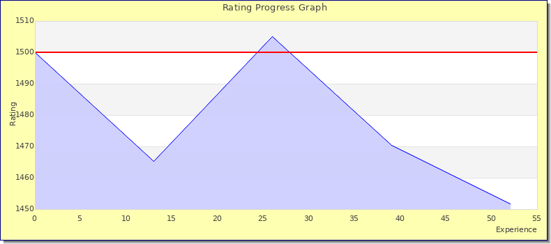 [Graph of rating by experience]