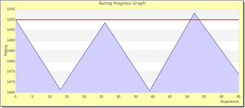 [Graph of rating by experience]