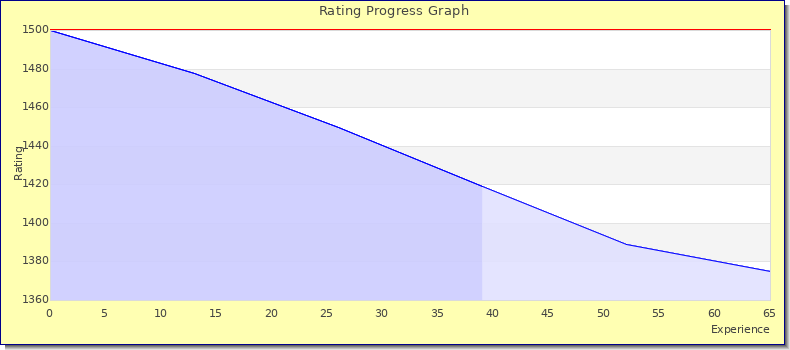 [Graph of rating by experience]