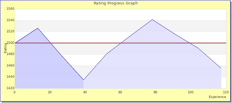 [Graph of rating by experience]