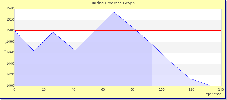 [Graph of rating by experience]