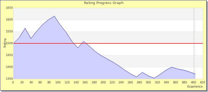 [Graph of rating by experience]