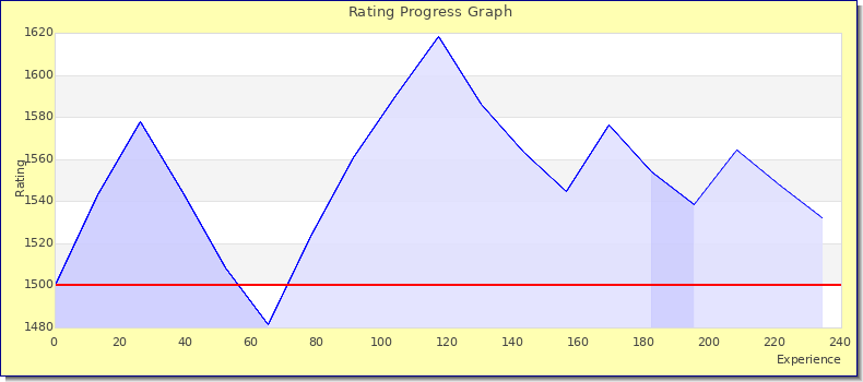 [Graph of rating by experience]
