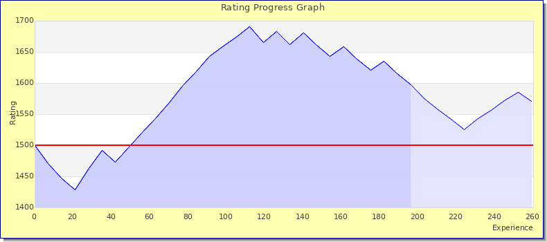 [Graph of rating by experience]
