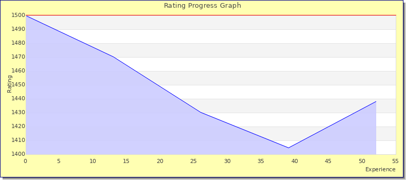 [Graph of rating by experience]