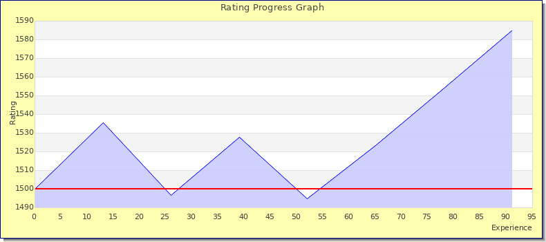 [Graph of rating by experience]