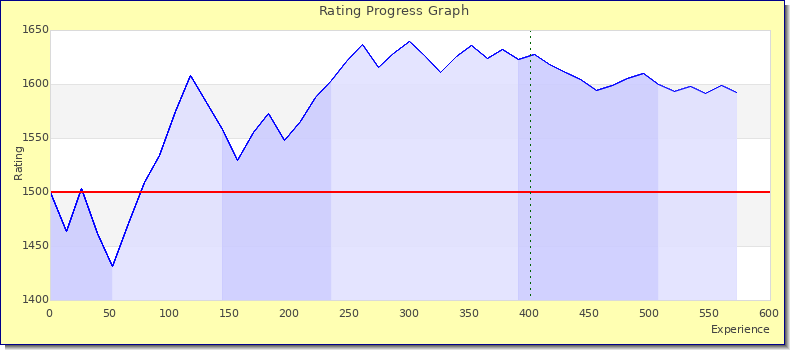 [Graph of rating by experience]