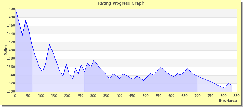 [Graph of rating by experience]